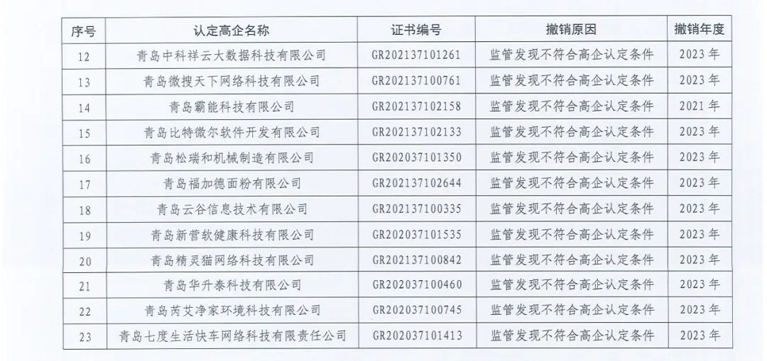 89家企業(yè)因高新收入/科技人員/研發(fā)費(fèi)占比不達(dá)標(biāo)等被取消/撤銷企業(yè)高新技術(shù)資格！