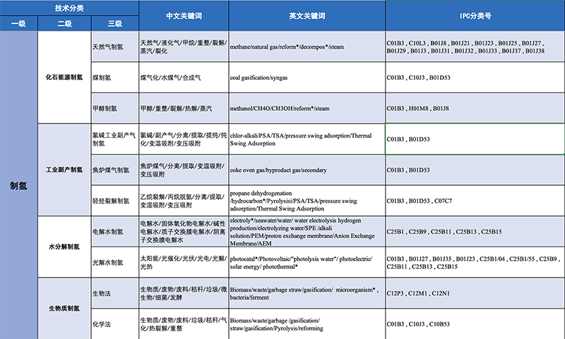 氫能產(chǎn)業(yè)技術(shù)分類與國(guó)際專利分類IPC對(duì)照及檢索應(yīng)用