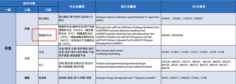 氫能產(chǎn)業(yè)技術(shù)分類與國(guó)際專利分類IPC對(duì)照及檢索應(yīng)用