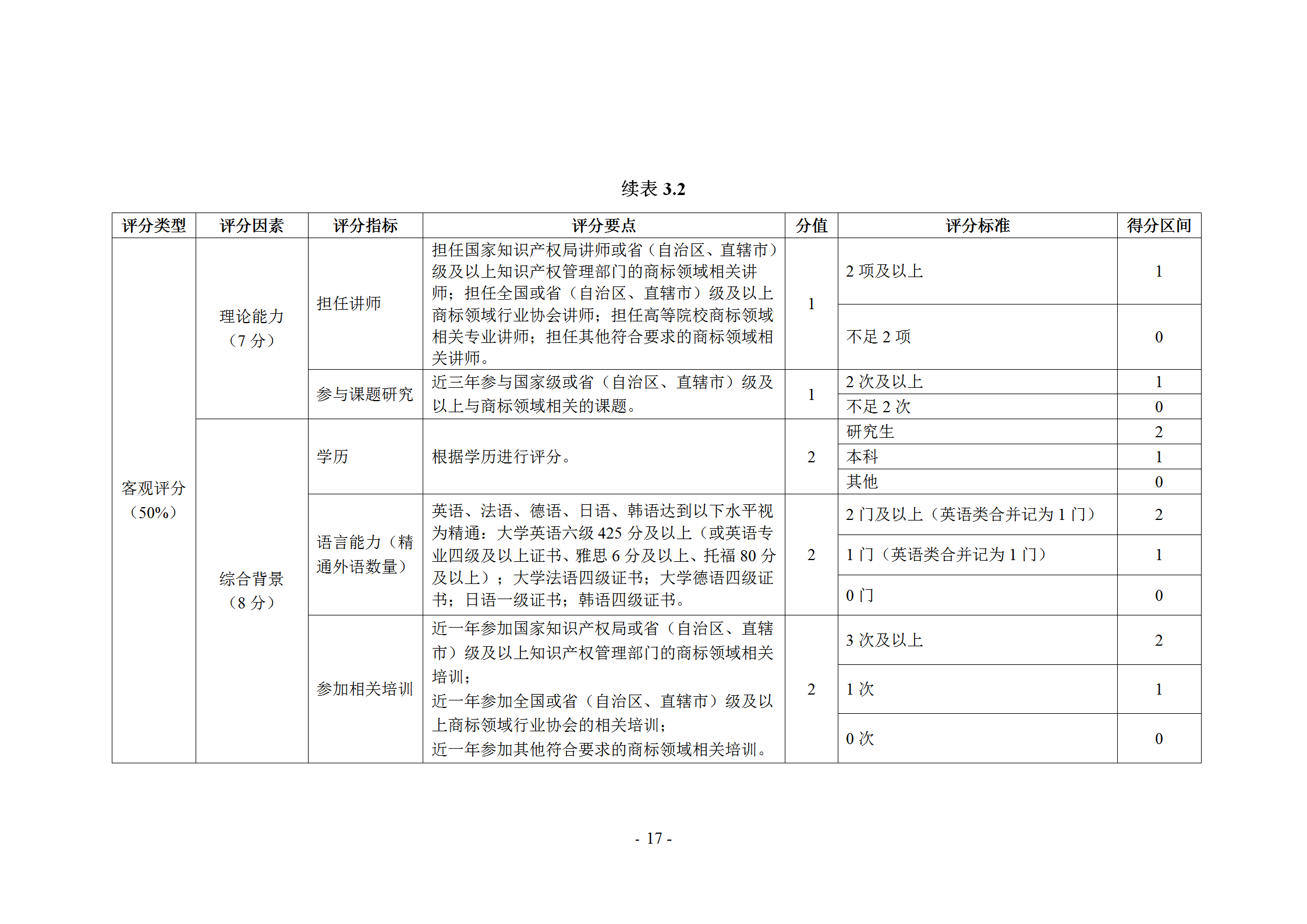 《企業(yè)商標(biāo)管理職業(yè)能力評價標(biāo)準(zhǔn)（征求意見稿）》全文發(fā)布！