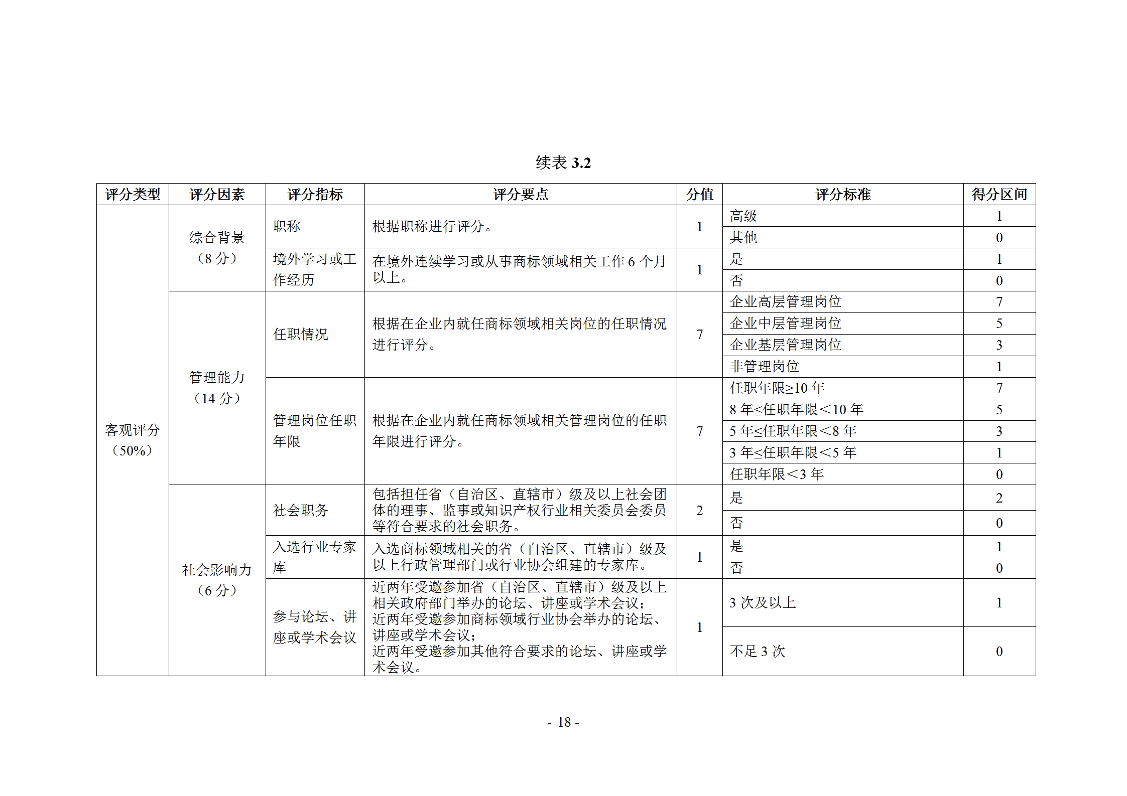 《企業(yè)商標(biāo)管理職業(yè)能力評(píng)價(jià)標(biāo)準(zhǔn)（征求意見稿）》全文發(fā)布！