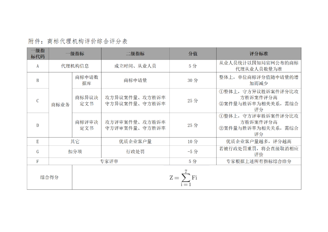 優(yōu)質(zhì)企業(yè)客戶量越多，評(píng)分越高！《商標(biāo)代理機(jī)構(gòu)評(píng)價(jià)綜合評(píng)分表》發(fā)布