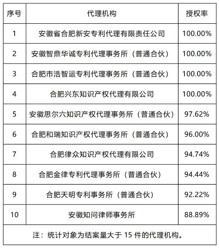 20家代理機構(gòu)專利預(yù)審發(fā)明授權(quán)率超過85%｜附名單