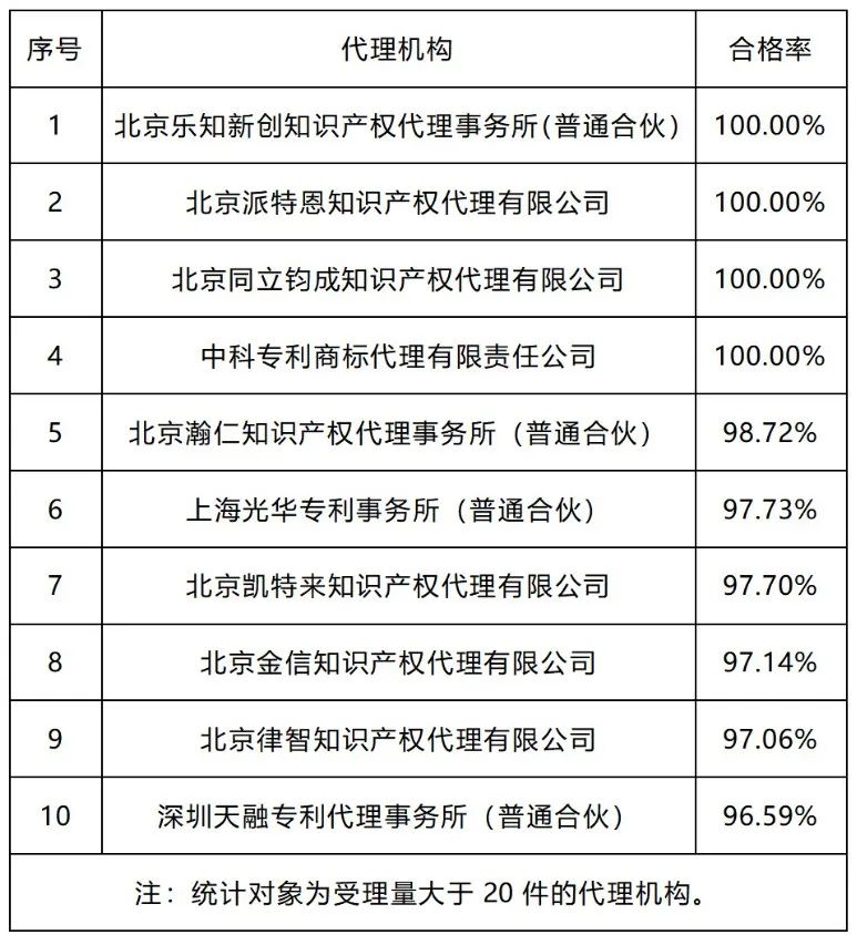 20家代理機構專利預審發(fā)明授權率超過85%｜附名單