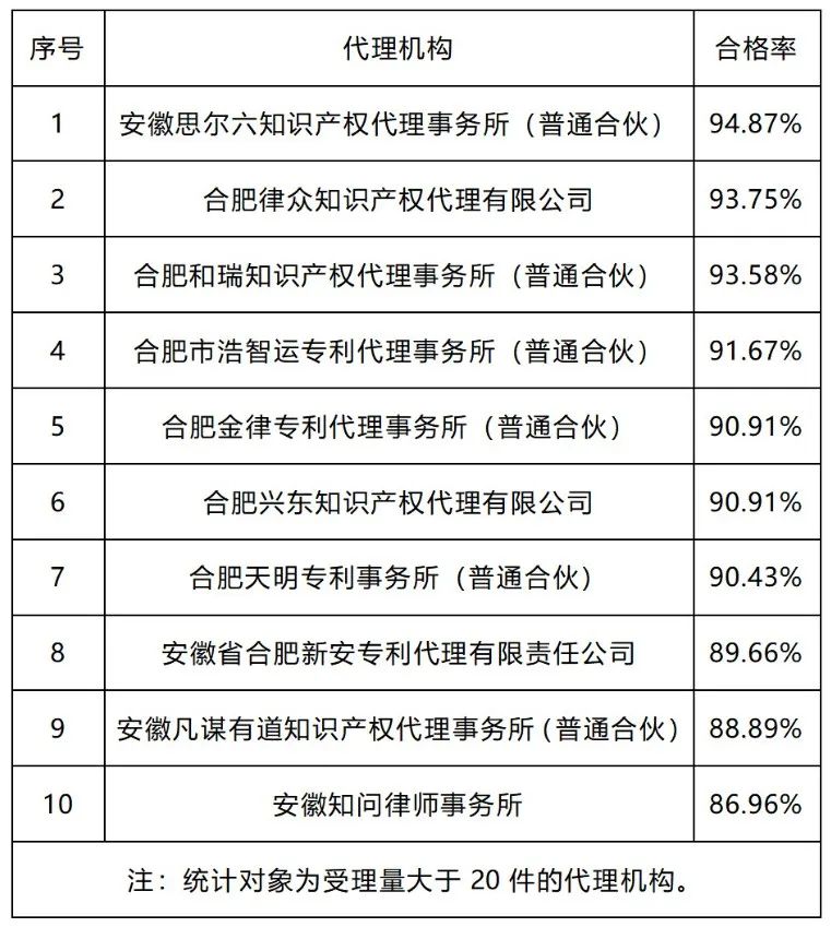 20家代理機構(gòu)專利預(yù)審發(fā)明授權(quán)率超過85%｜附名單