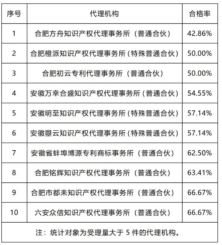 20家代理機構(gòu)專利預(yù)審發(fā)明授權(quán)率超過85%｜附名單