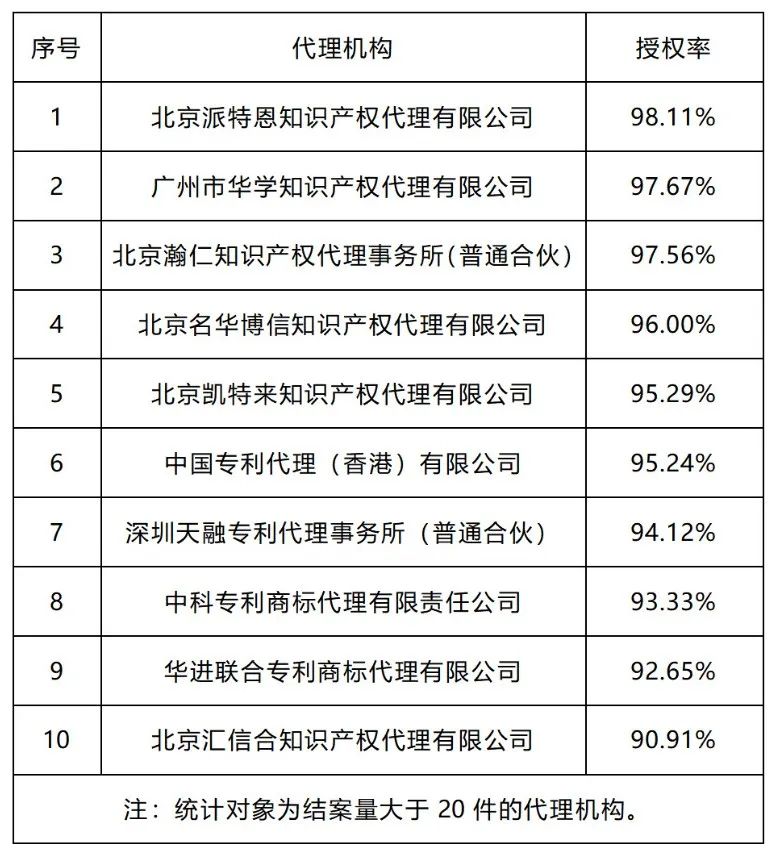 20家代理機構(gòu)專利預(yù)審發(fā)明授權(quán)率超過85%｜附名單