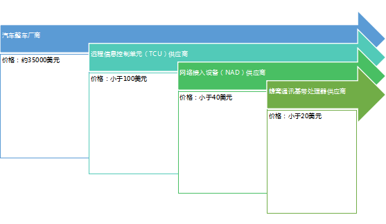 文明：Avanci 5G網(wǎng)聯(lián)汽車許可項(xiàng)目的熱點(diǎn)問(wèn)題探析（一）——5G項(xiàng)目許可定價(jià)的邏輯推測(cè)