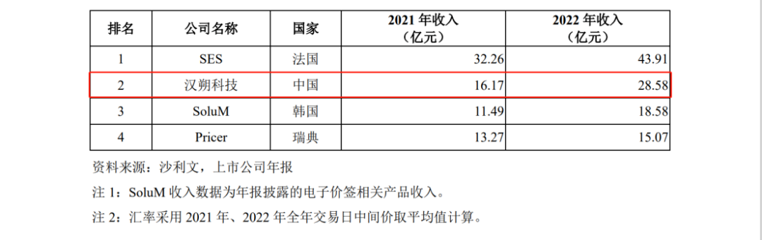 漢朔科技IPO：行業(yè)第一PK行業(yè)第二，電子價簽巨頭掀起專利訴訟