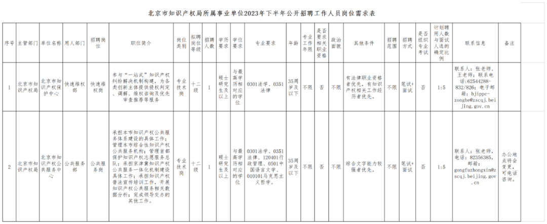 北京市知識(shí)產(chǎn)權(quán)局所屬事業(yè)單位2023年下半年公開(kāi)招聘工作人員！