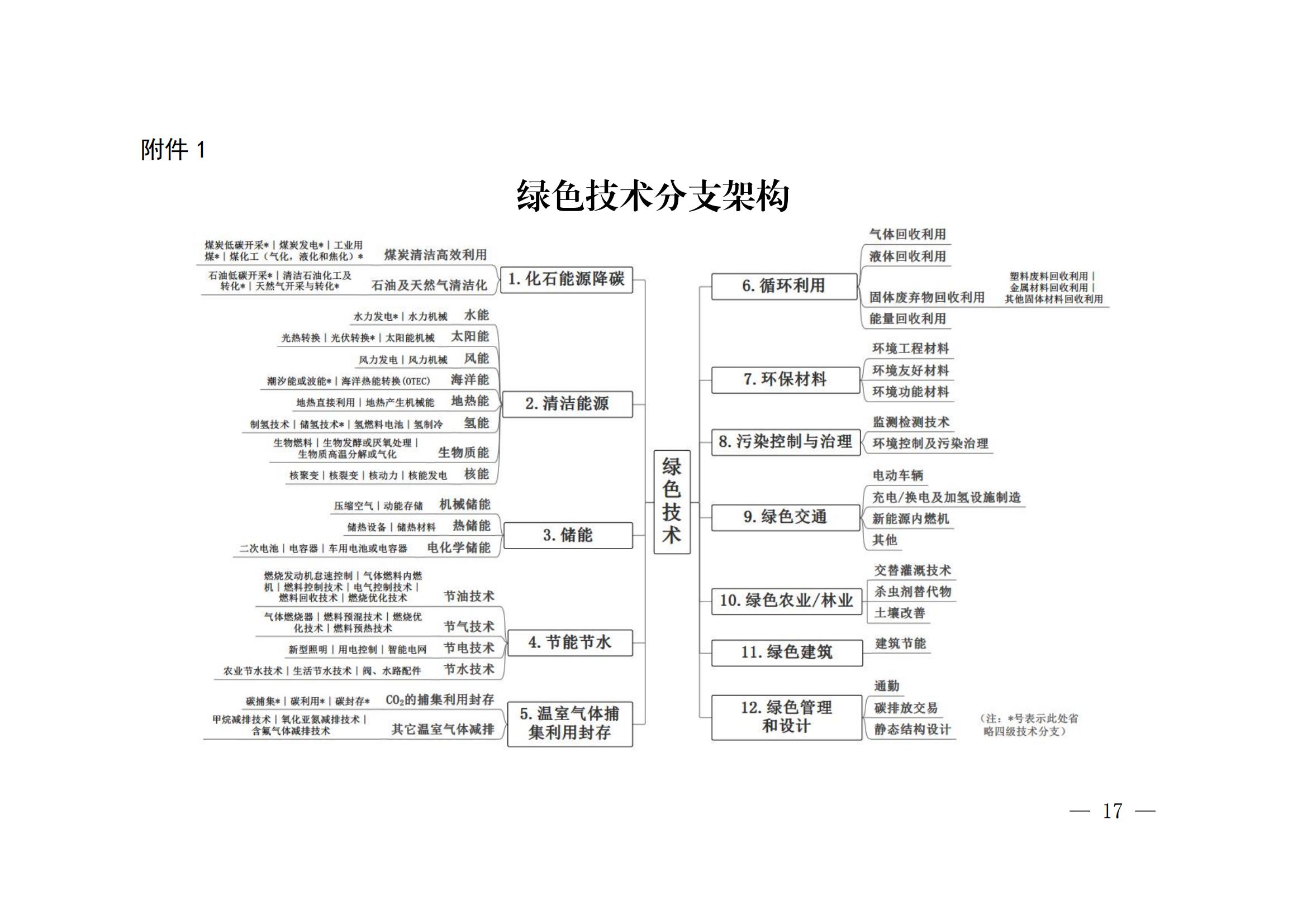 國知局：《綠色技術(shù)專利分類體系》全文發(fā)布！