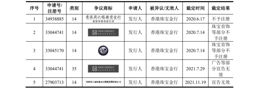 多次沖擊IPO：發(fā)起數(shù)百起商標(biāo)維權(quán)案件，披露涉案金額6608萬