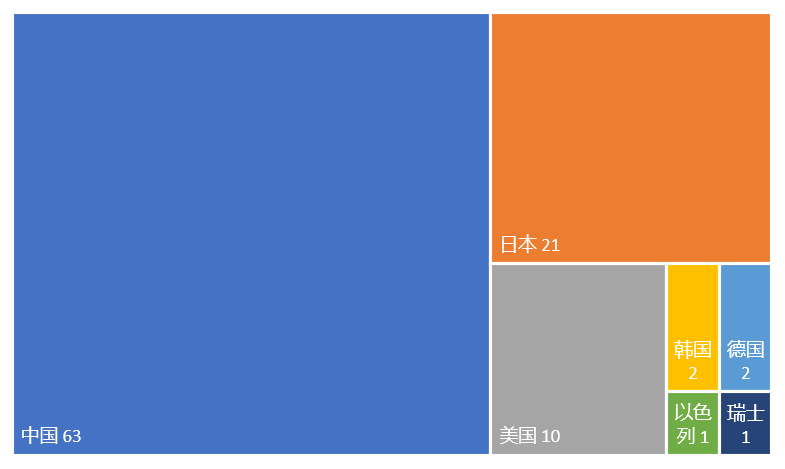 2023年更新！激光投影顯示技術專利排行榜（TOP100）