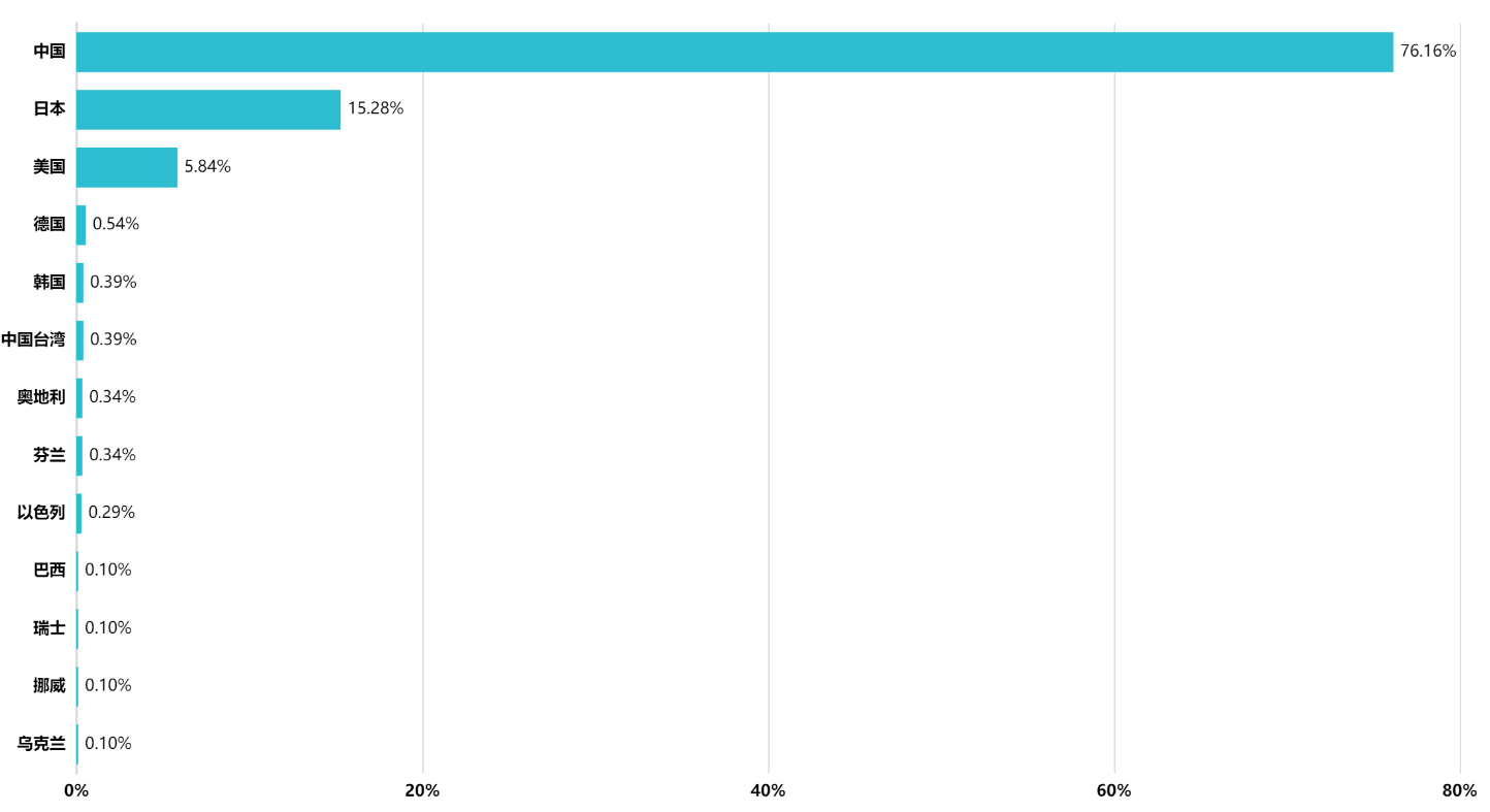 2023年更新！激光投影顯示技術專利排行榜（TOP100）