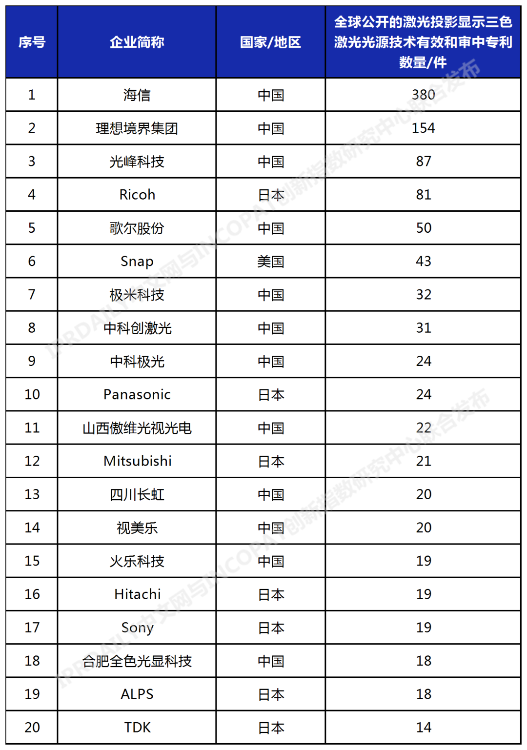 2023年更新！激光投影顯示技術專利排行榜（TOP100）