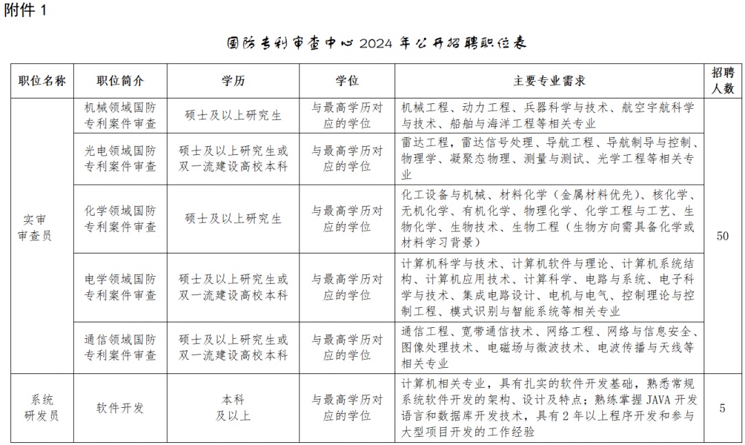 聘！國(guó)防專利審查中心2024年度公開(kāi)招聘「實(shí)審審查員＋系統(tǒng)研發(fā)員」