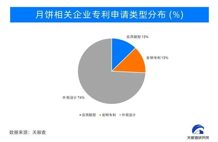 #晨報#月餅專利申請超10000項；郁美凈曾起訴上百商家侵害