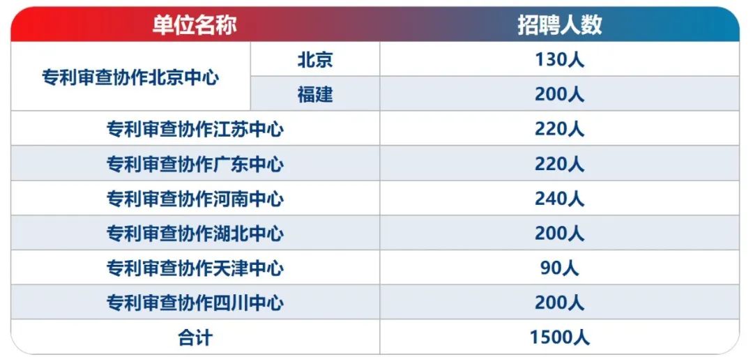 2024年專利審查協(xié)作中心招聘1500名審查員！