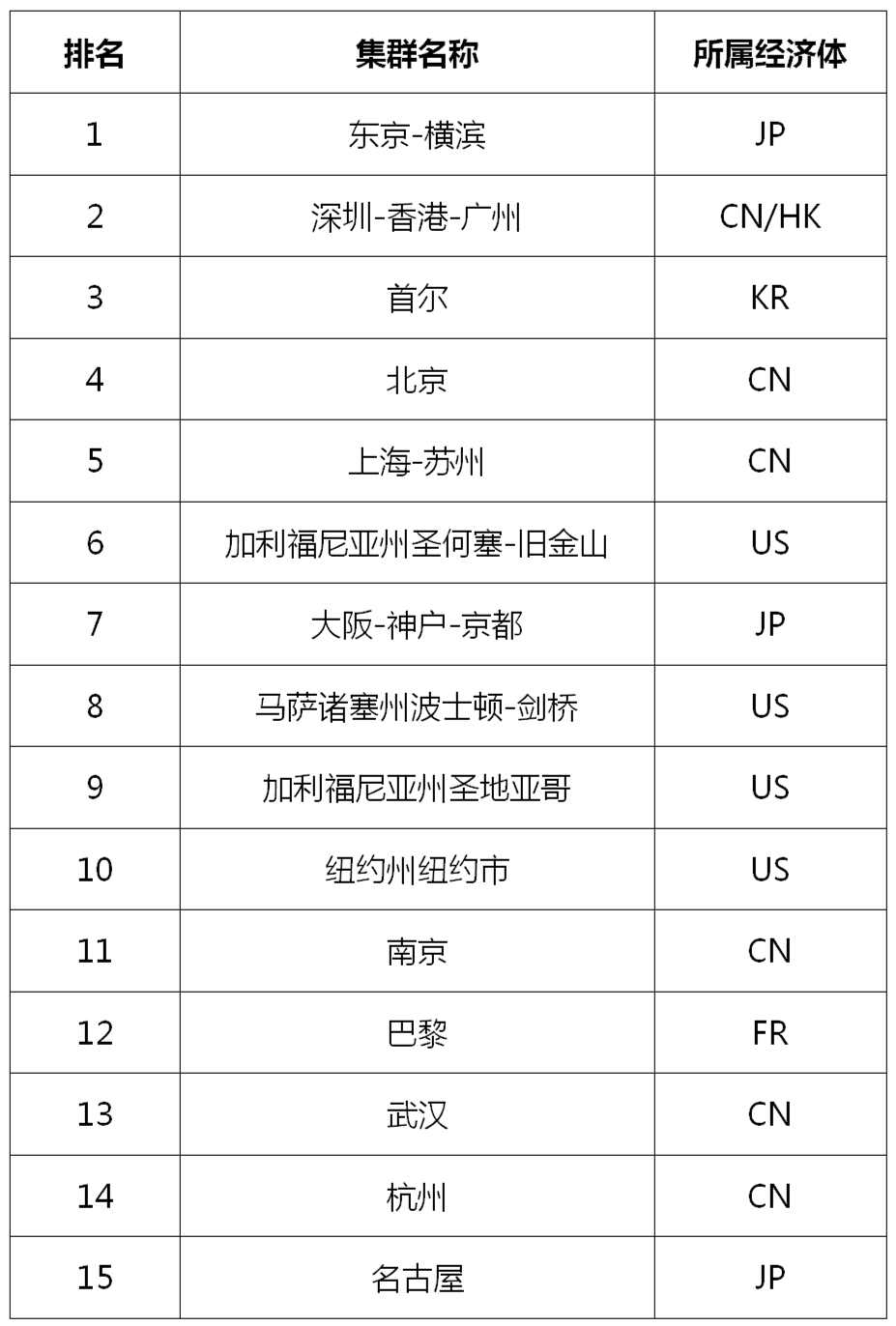 WIPO發(fā)布2023全球創(chuàng)新指數(shù)（GII），中國(guó)頂級(jí)科技集群高級(jí)別圓桌會(huì)解讀創(chuàng)新戰(zhàn)略