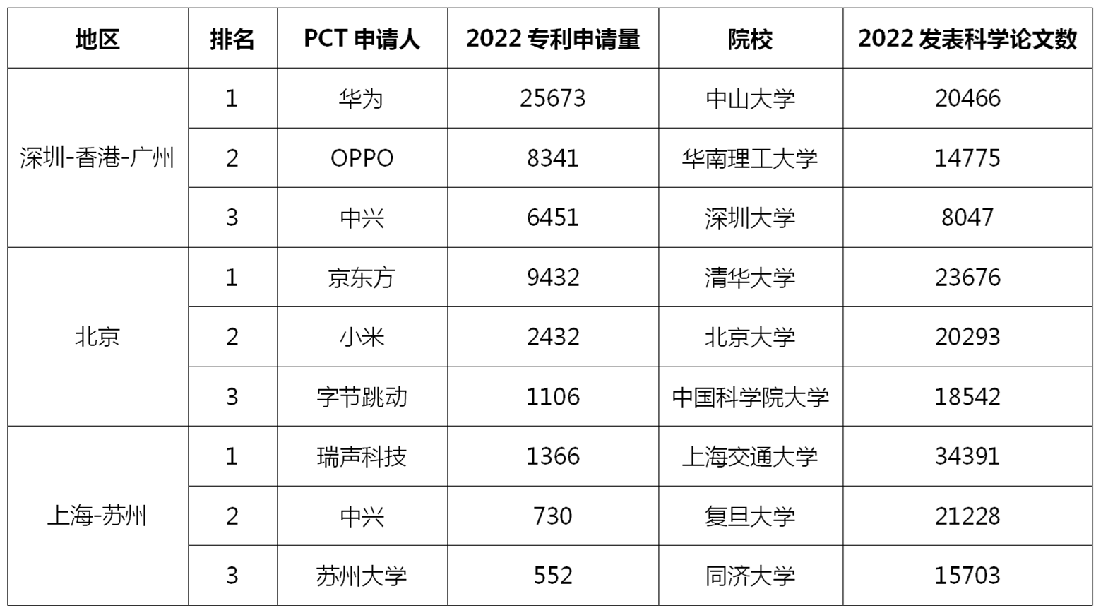 WIPO發(fā)布2023全球創(chuàng)新指數(shù)（GII），中國(guó)頂級(jí)科技集群高級(jí)別圓桌會(huì)解讀創(chuàng)新戰(zhàn)略