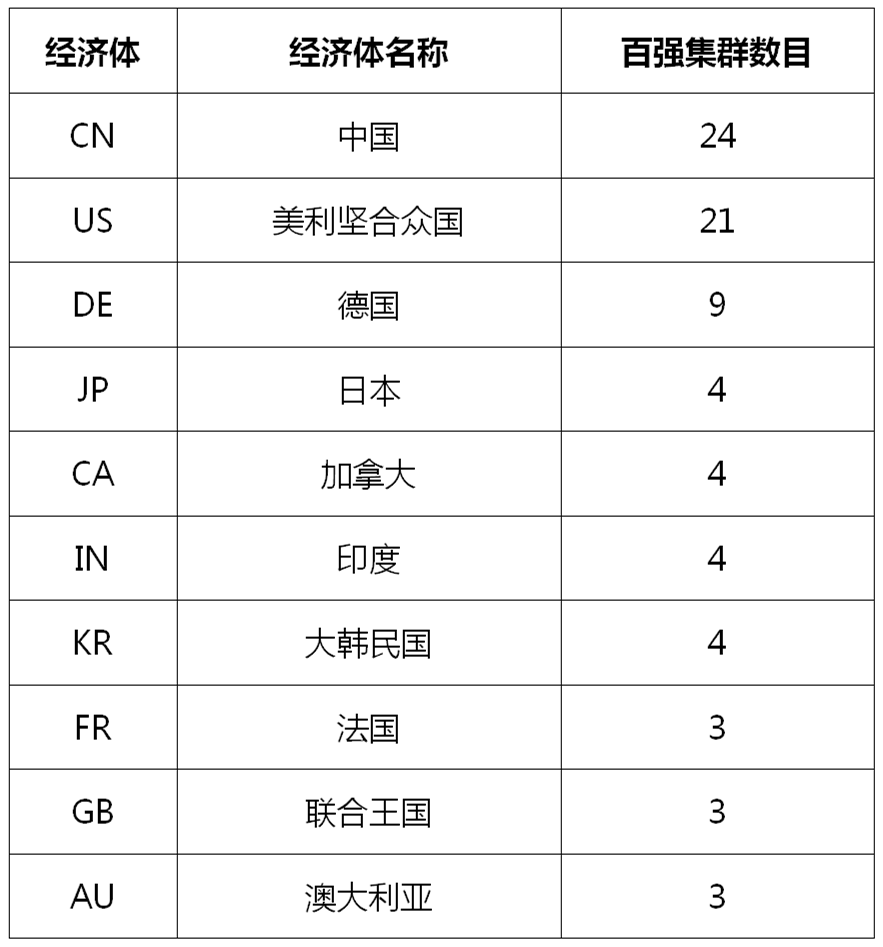 WIPO發(fā)布2023全球創(chuàng)新指數(shù)（GII），中國(guó)頂級(jí)科技集群高級(jí)別圓桌會(huì)解讀創(chuàng)新戰(zhàn)略