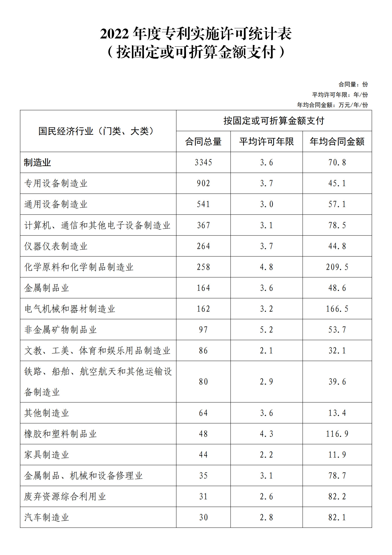 國(guó)知局：2022年度及近五年備案的專(zhuān)利實(shí)施許可統(tǒng)計(jì)數(shù)據(jù)發(fā)布