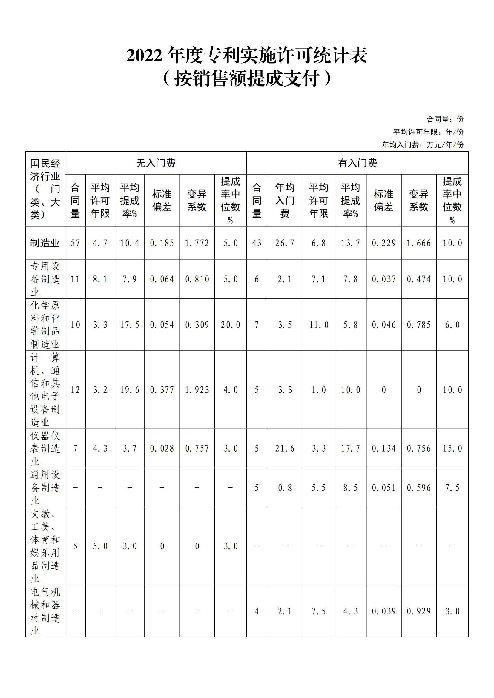 國(guó)知局：2022年度及近五年備案的專(zhuān)利實(shí)施許可統(tǒng)計(jì)數(shù)據(jù)發(fā)布