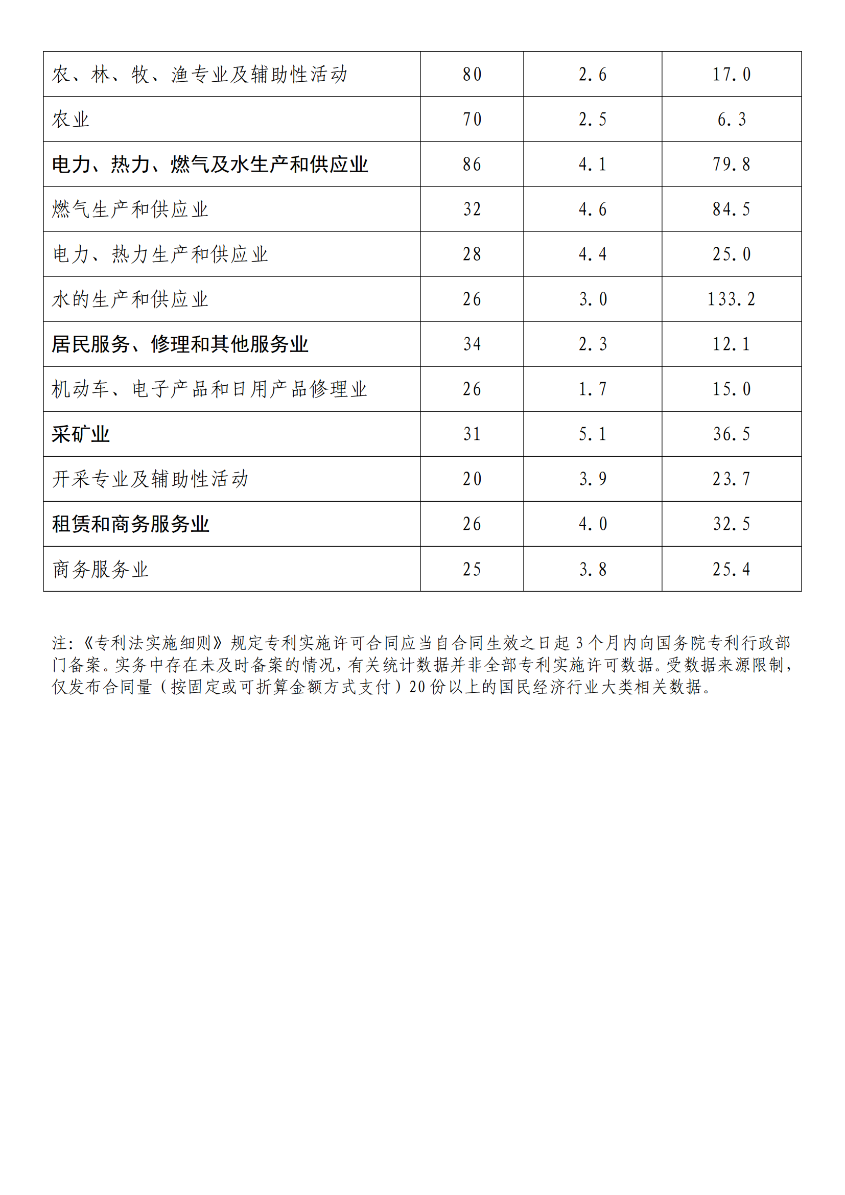 國(guó)知局：2022年度及近五年備案的專(zhuān)利實(shí)施許可統(tǒng)計(jì)數(shù)據(jù)發(fā)布