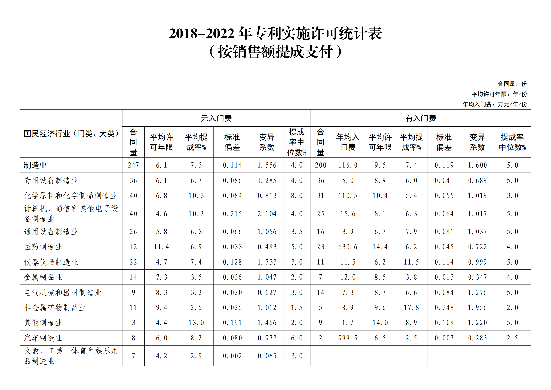 國(guó)知局：2022年度及近五年備案的專(zhuān)利實(shí)施許可統(tǒng)計(jì)數(shù)據(jù)發(fā)布