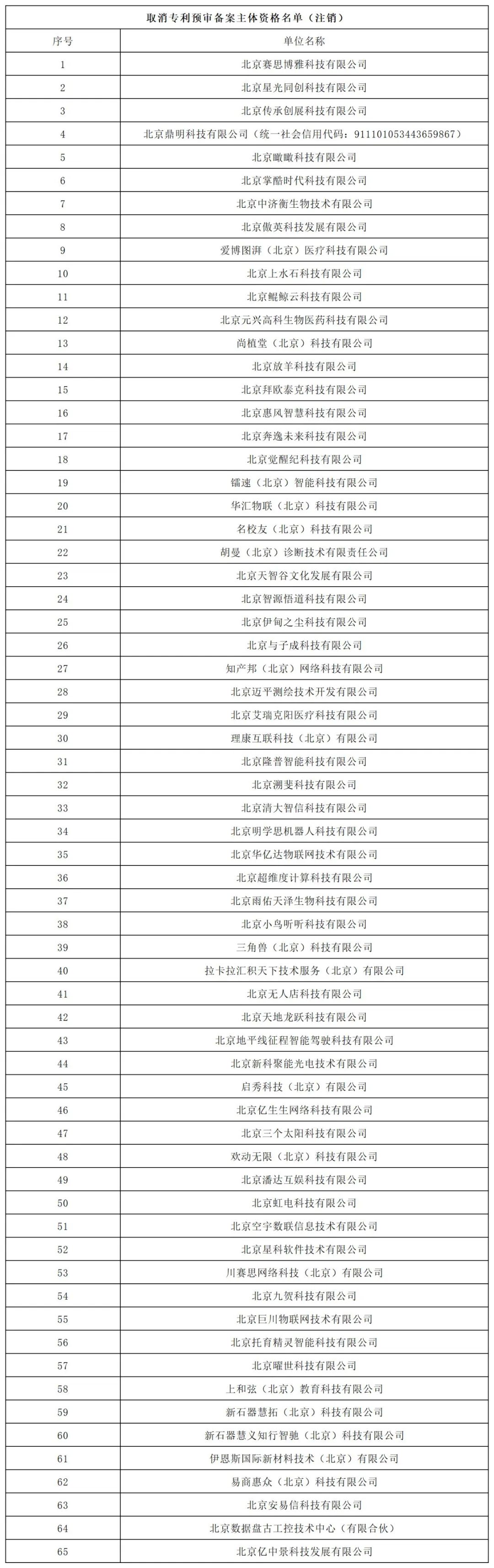 131家單位被擬取消或取消專利預(yù)審備案主體資格！