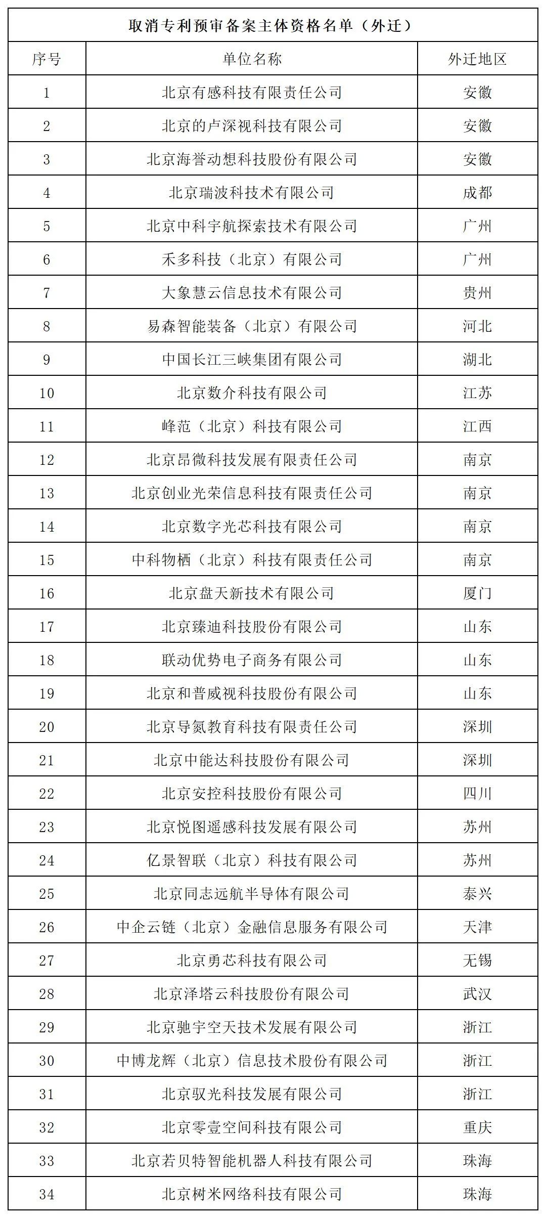 131家單位被擬取消或取消專利預(yù)審備案主體資格！