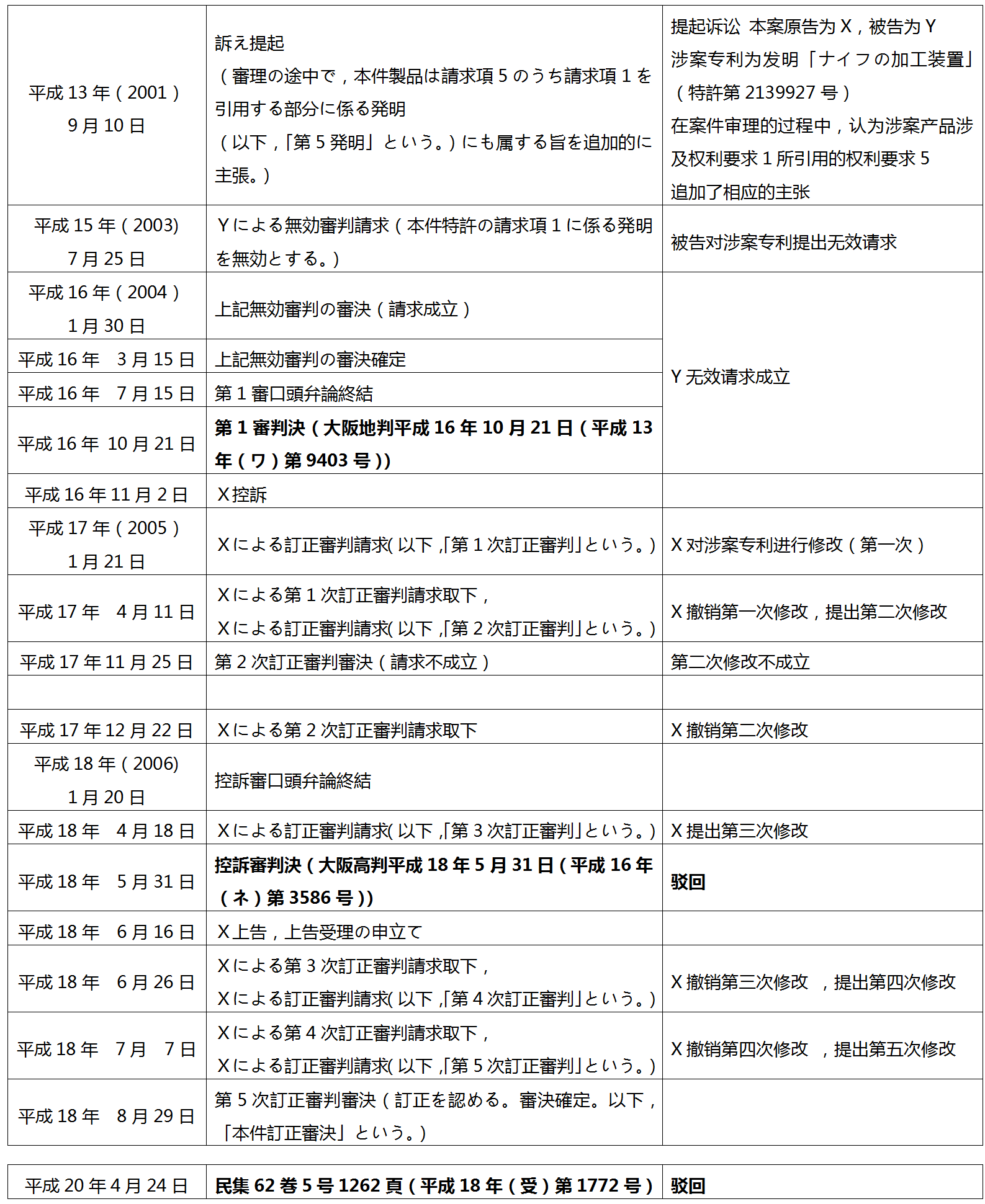 國(guó)外專(zhuān)利案例解讀（二）司重陽(yáng)：從日本特許法104條第三項(xiàng)看專(zhuān)利無(wú)效訴訟中的拖延行為