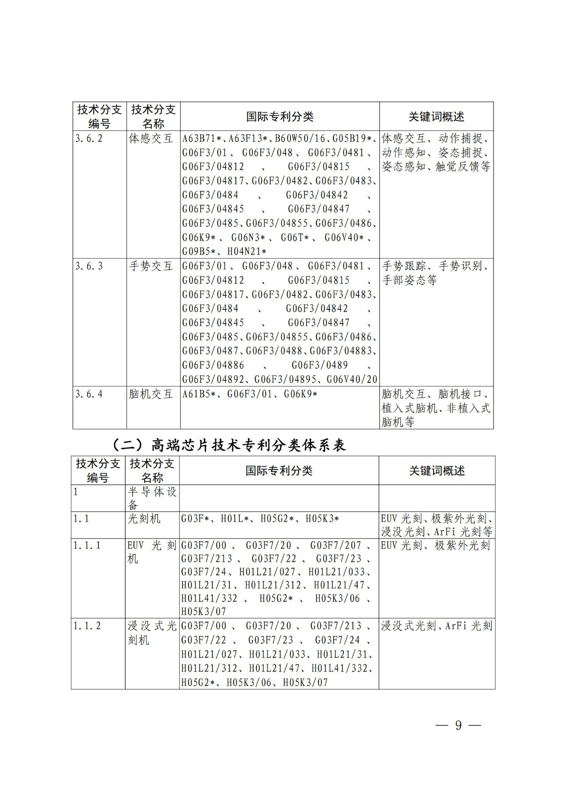 國知局：《關(guān)鍵數(shù)字技術(shù)專利分類體系（2023）》全文發(fā)布！