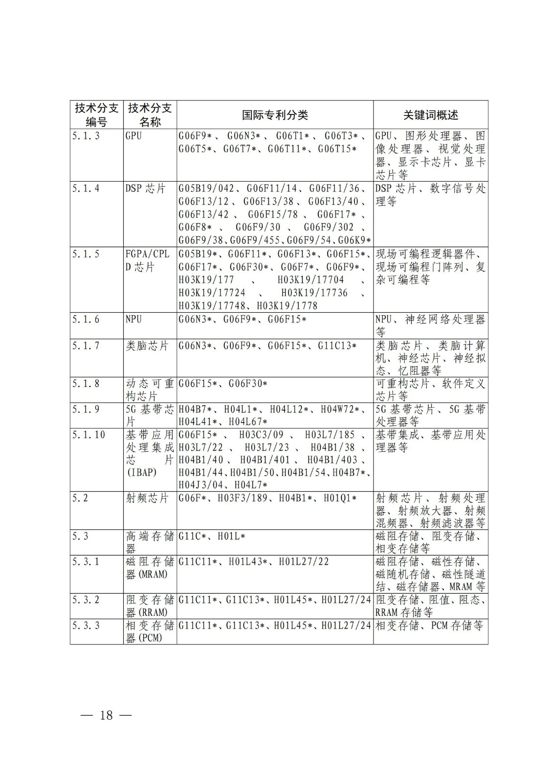 國知局：《關(guān)鍵數(shù)字技術(shù)專利分類體系（2023）》全文發(fā)布！