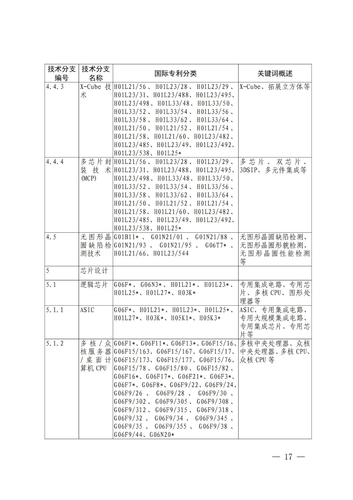 國知局：《關(guān)鍵數(shù)字技術(shù)專利分類體系（2023）》全文發(fā)布！