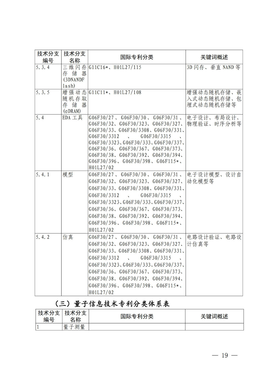 國知局：《關(guān)鍵數(shù)字技術(shù)專利分類體系（2023）》全文發(fā)布！