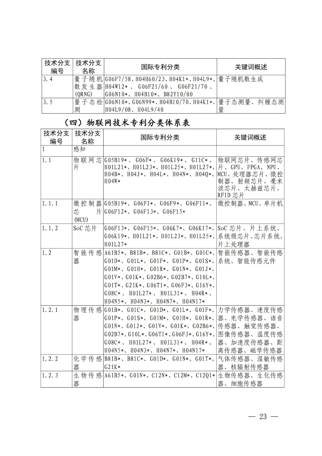 國知局：《關(guān)鍵數(shù)字技術(shù)專利分類體系（2023）》全文發(fā)布！