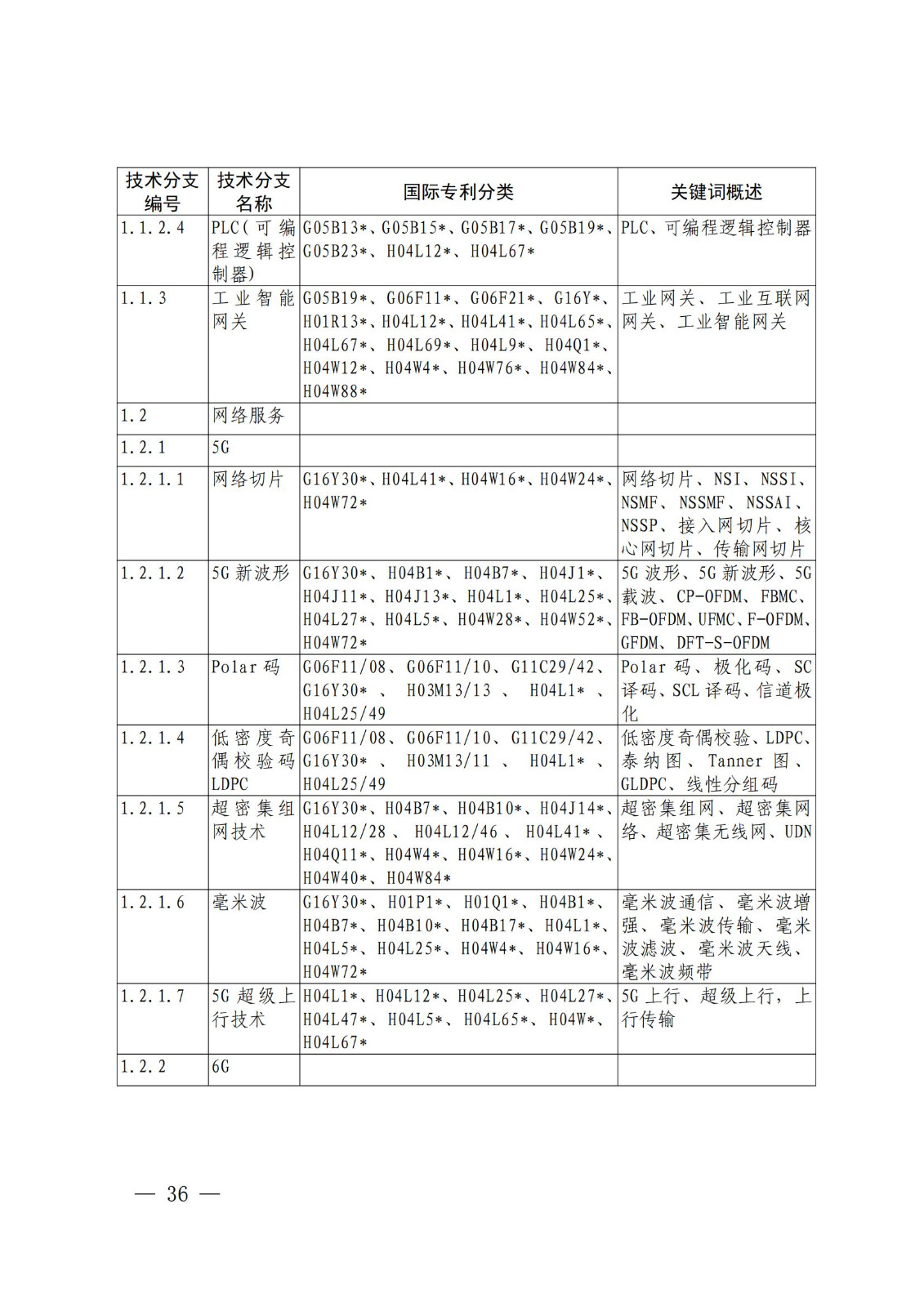 國知局：《關(guān)鍵數(shù)字技術(shù)專利分類體系（2023）》全文發(fā)布！