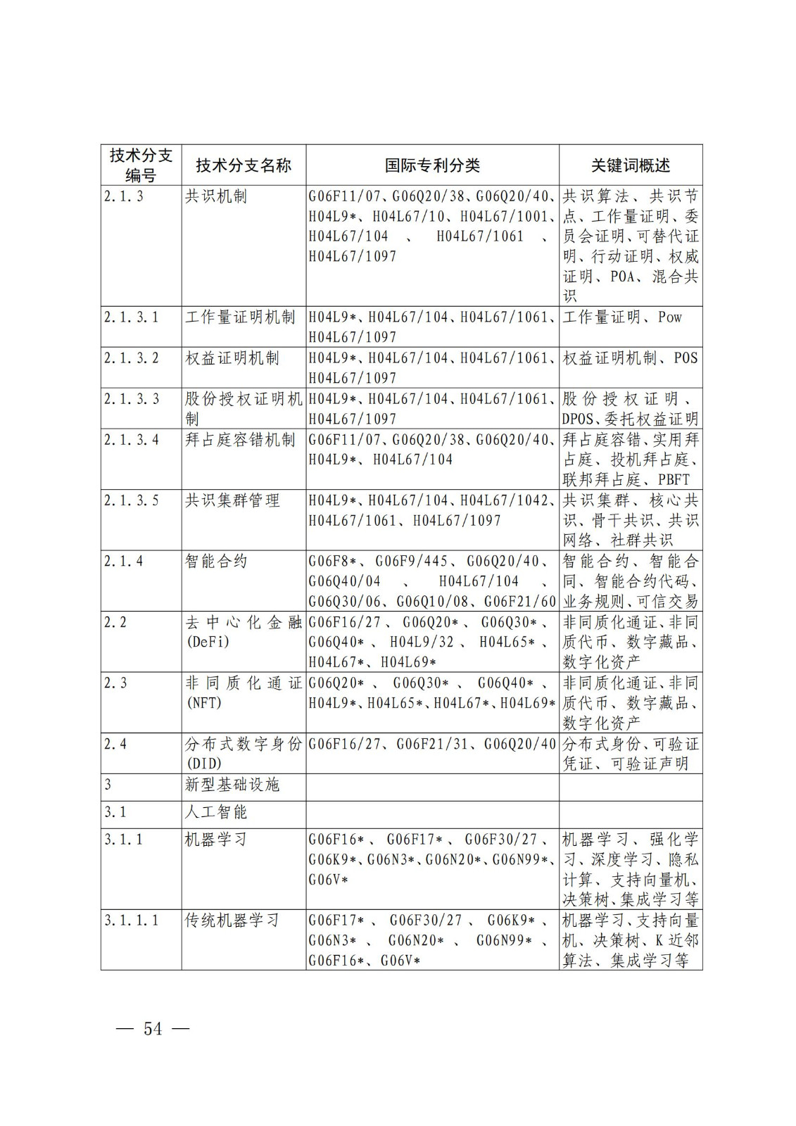 國知局：《關(guān)鍵數(shù)字技術(shù)專利分類體系（2023）》全文發(fā)布！