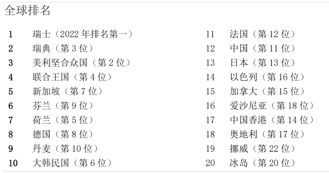 2023年全球創(chuàng)新指數(shù)發(fā)布：中國排名12，成為科技集群數(shù)量最多的國家！