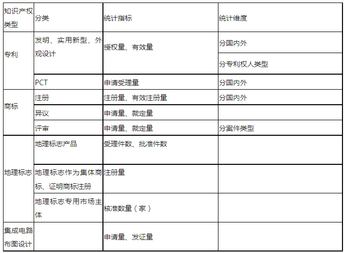 最新！知識產(chǎn)權公開統(tǒng)計數(shù)據(jù)查詢指引（2023版）發(fā)布