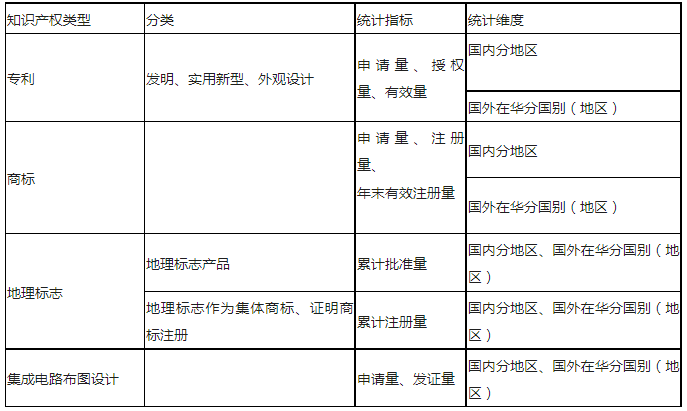 最新！知識產(chǎn)權公開統(tǒng)計數(shù)據(jù)查詢指引（2023版）發(fā)布