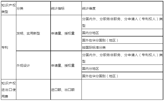 最新！知識產(chǎn)權公開統(tǒng)計數(shù)據(jù)查詢指引（2023版）發(fā)布