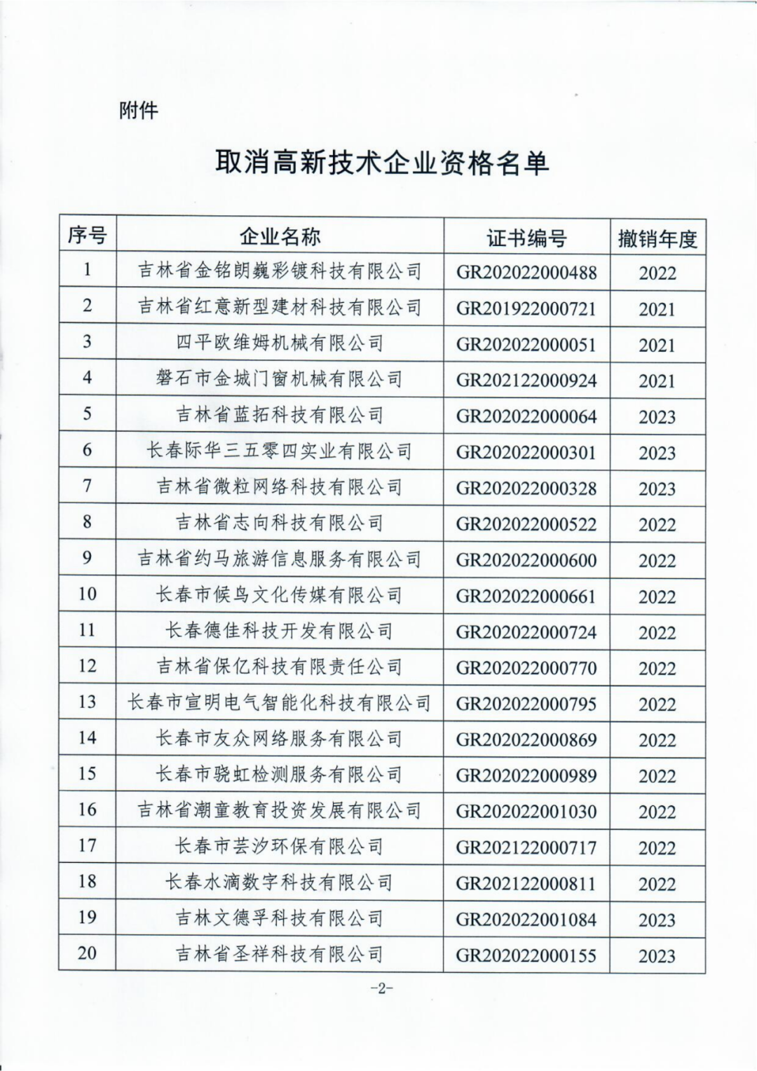 58家企業(yè)被取消高新技術(shù)企業(yè)資格，追繳5家企業(yè)已享受的稅收優(yōu)惠！