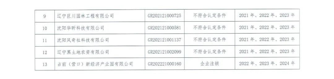 58家企業(yè)被取消高新技術(shù)企業(yè)資格，追繳5家企業(yè)已享受的稅收優(yōu)惠！