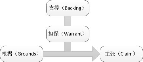 圖爾敏模型在專利復(fù)審無效中的應(yīng)用分析及啟示