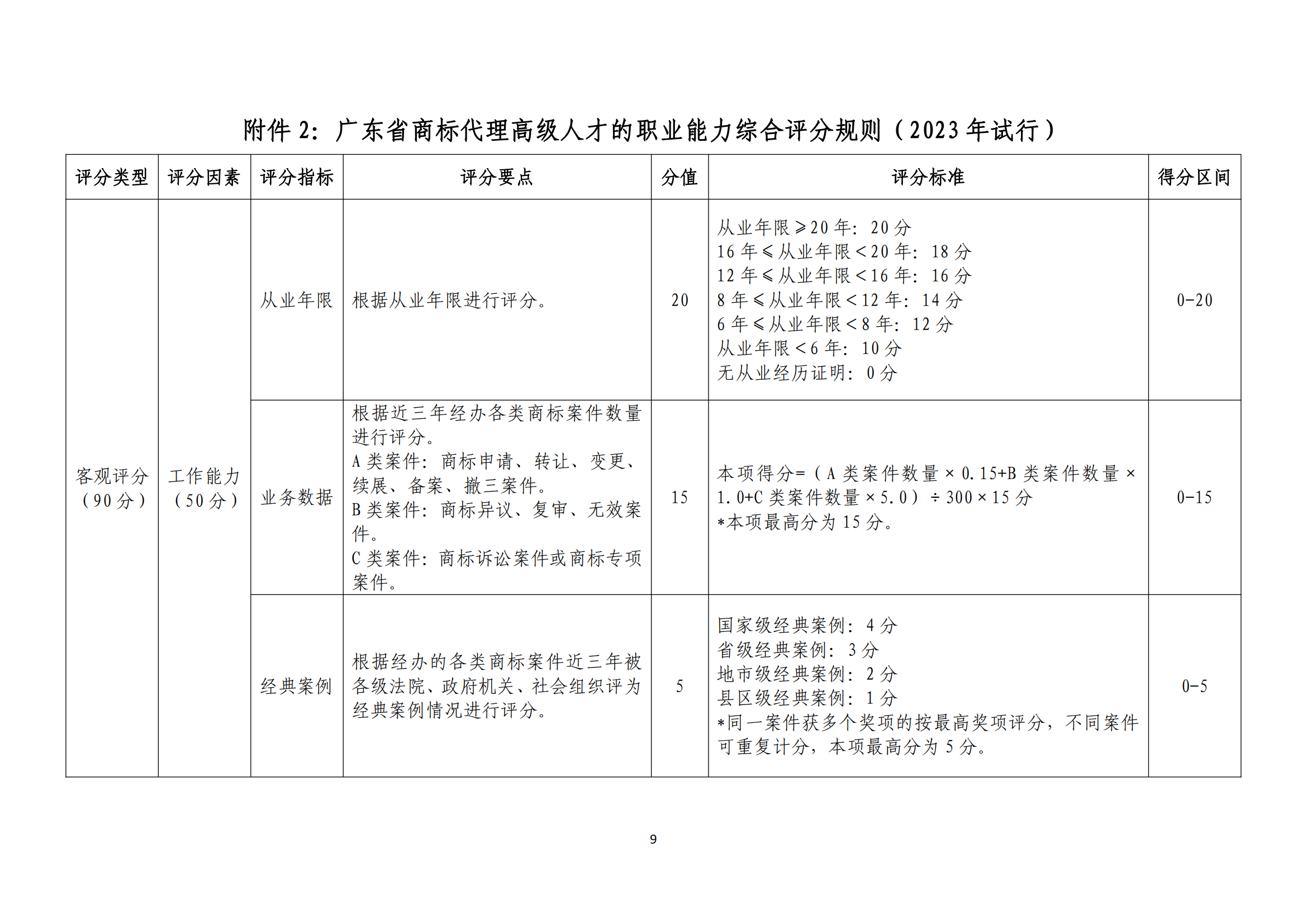 《廣東省商標(biāo)代理高端人才庫管理辦法》全文發(fā)布！