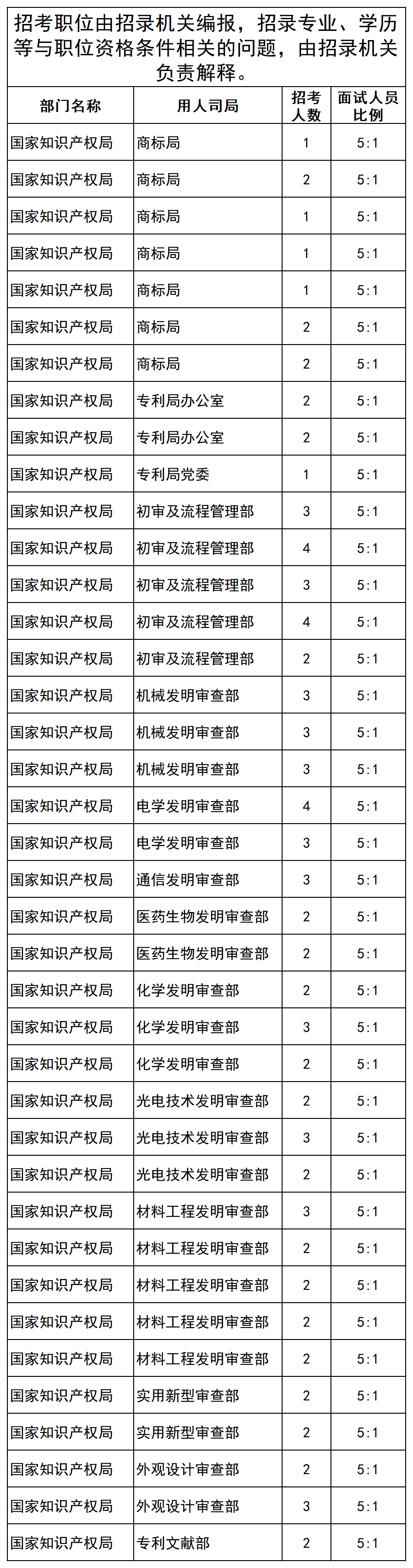 國知局2024國考一職位競爭比高達1117:1，2235人通過審核，成競爭第二激烈職位！