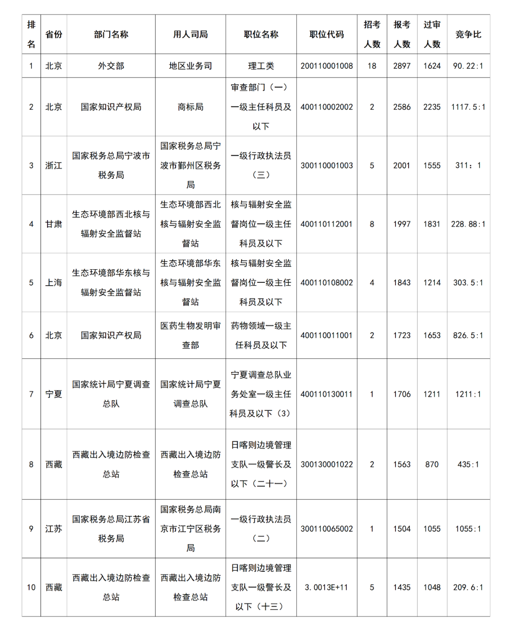 國(guó)知局2024國(guó)考一職位競(jìng)爭(zhēng)比高達(dá)1117:1，2235人通過(guò)審核，成競(jìng)爭(zhēng)第二激烈職位！