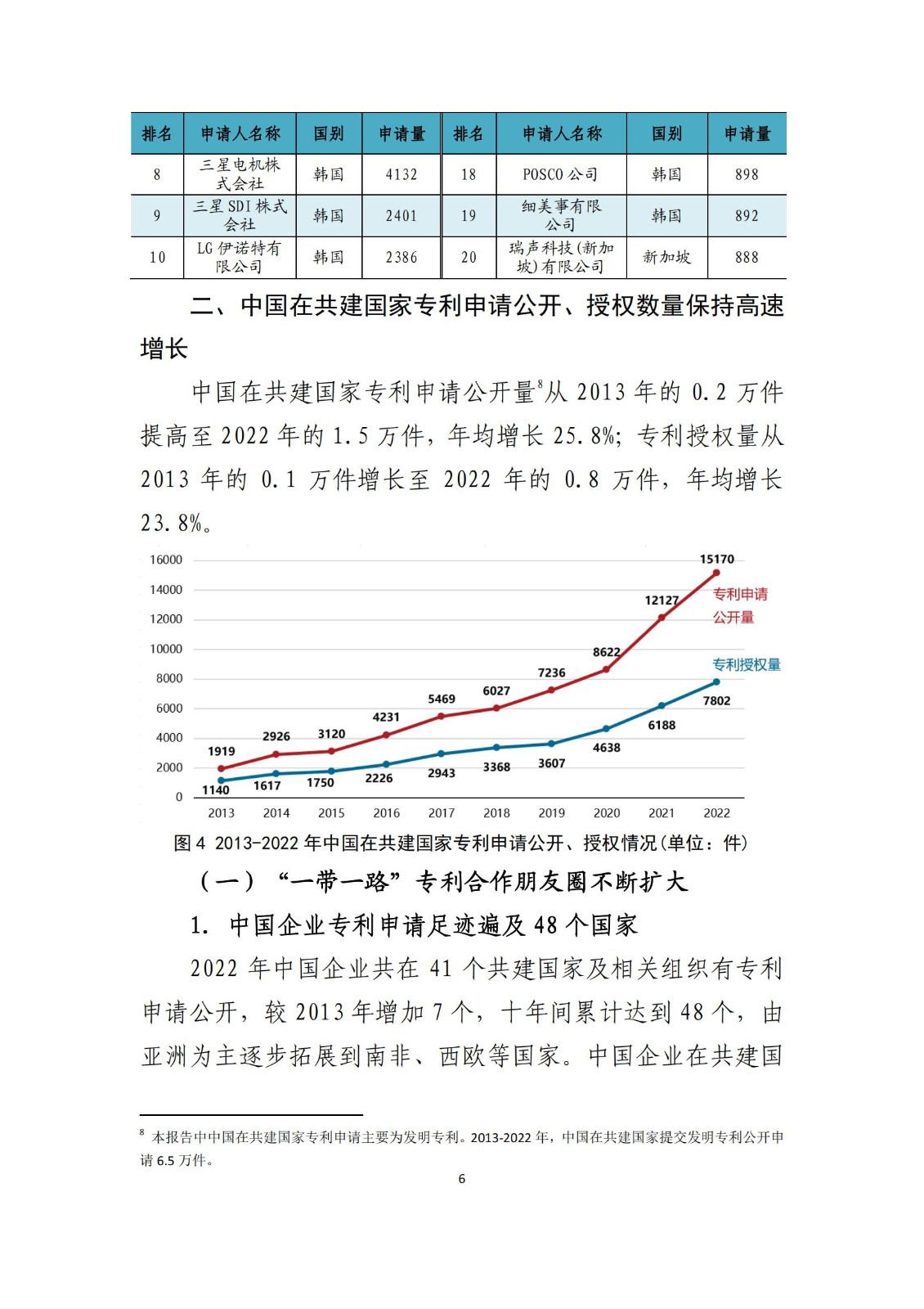 《中國與共建“一帶一路”國家十周年專利統(tǒng)計(jì)報(bào)告（2013-2022年）》全文發(fā)布！